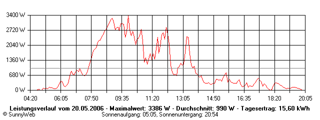 Grafik Tagesertrag