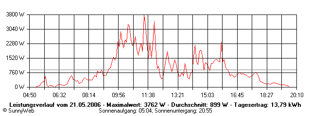 Grafik Tagesertrag