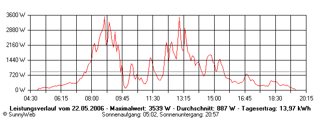 Grafik Tagesertrag