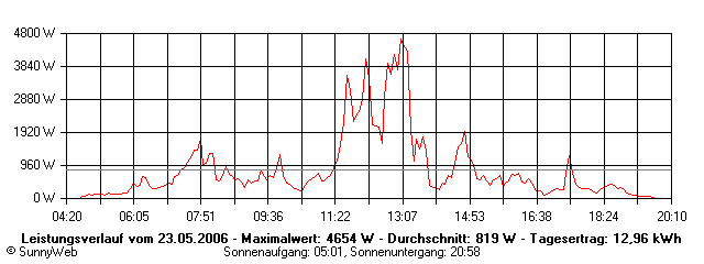 Grafik Tagesertrag