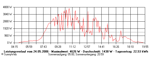 Grafik Tagesertrag