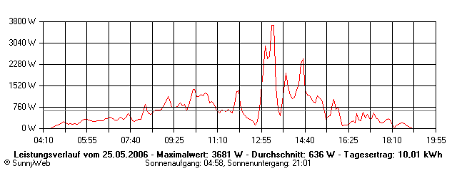 Grafik Tagesertrag
