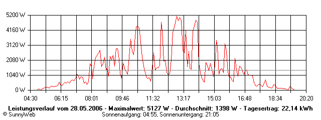 Grafik Tagesertrag