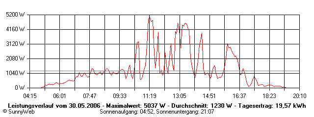 Grafik Tagesertrag