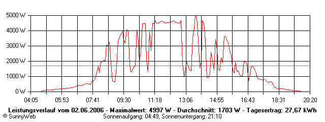 Grafik Tagesertrag