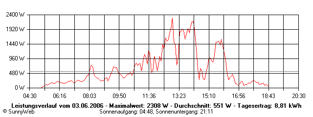 Grafik Tagesertrag