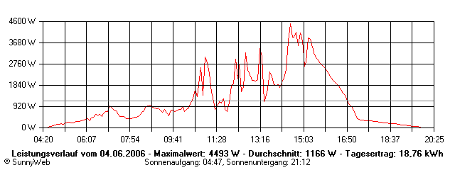 Grafik Tagesertrag