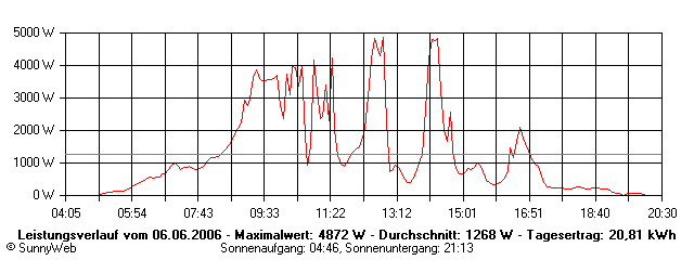 Grafik Tagesertrag