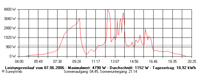 Grafik Tagesertrag