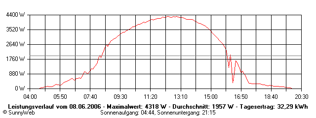 Grafik Tagesertrag