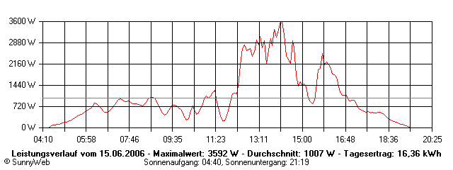 Grafik Tagesertrag