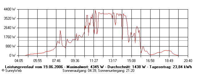 Grafik Tagesertrag