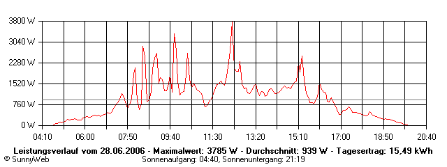 Grafik Tagesertrag