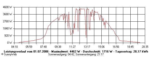 Grafik Tagesertrag