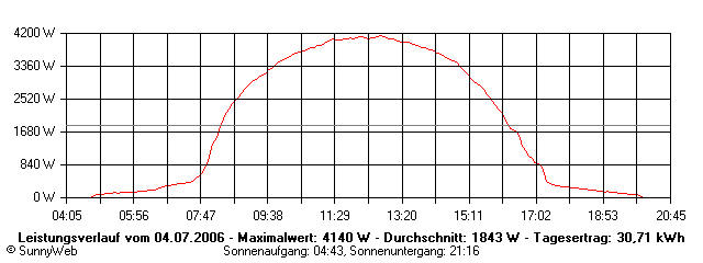 Grafik Tagesertrag