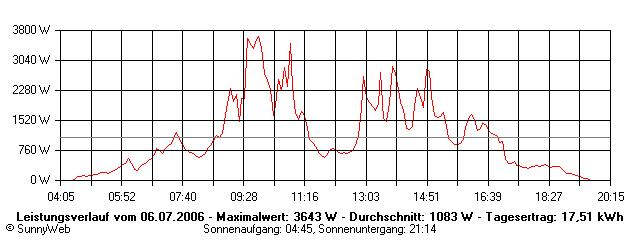 Grafik Tagesertrag