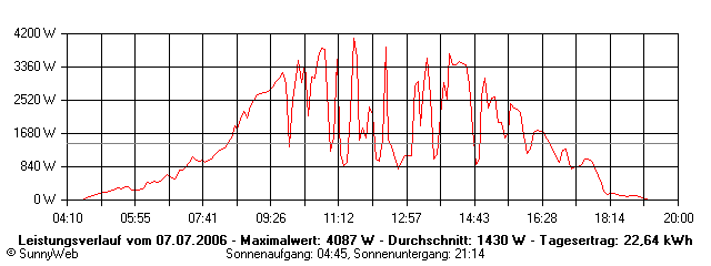Grafik Tagesertrag