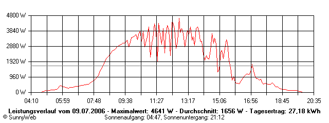 Grafik Tagesertrag