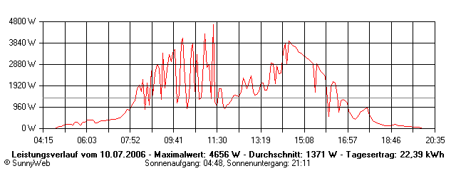 Grafik Tagesertrag