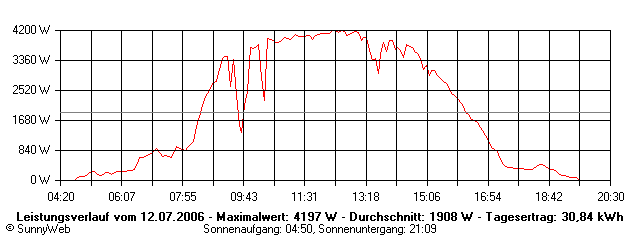 Grafik Tagesertrag