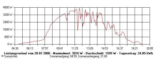 Grafik Tagesertrag