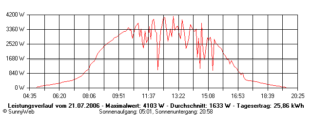 Grafik Tagesertrag