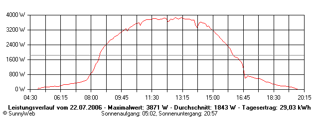 Grafik Tagesertrag