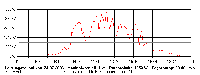 Grafik Tagesertrag