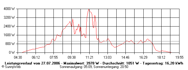 Grafik Tagesertrag