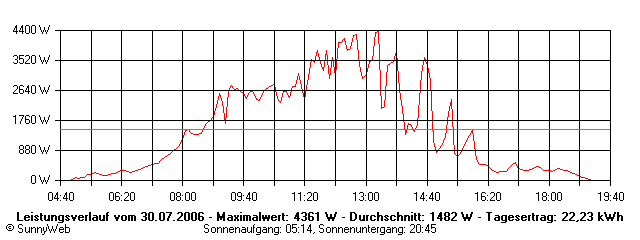 Grafik Tagesertrag