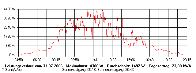 Grafik Tagesertrag