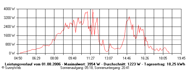 Grafik Tagesertrag