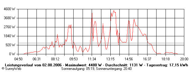 Grafik Tagesertrag
