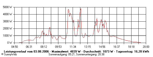 Grafik Tagesertrag