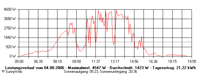 Grafik Tagesertrag