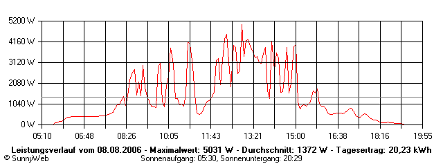 Grafik Tagesertrag