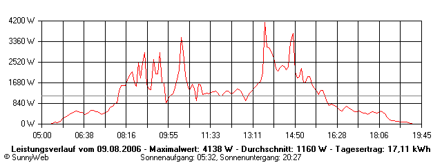 Grafik Tagesertrag