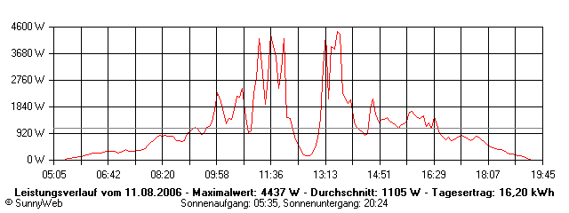 Grafik Tagesertrag