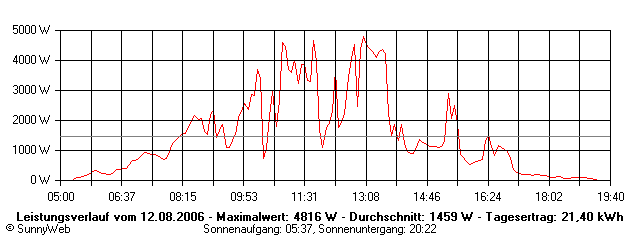 Grafik Tagesertrag