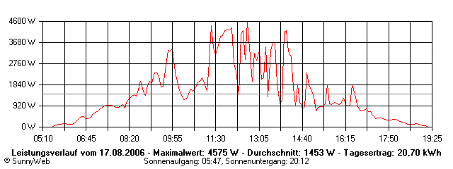 Grafik Tagesertrag