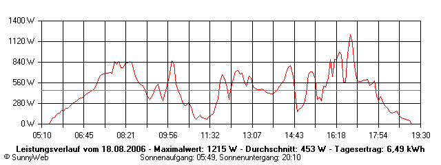 Grafik Tagesertrag