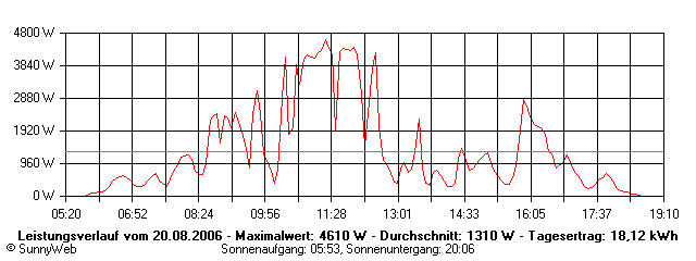 Grafik Tagesertrag