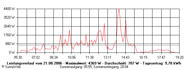 Grafik Tagesertrag