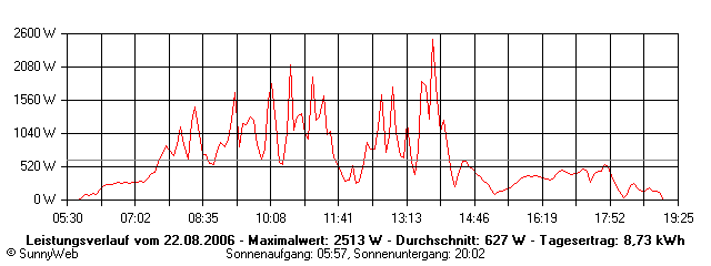 Grafik Tagesertrag