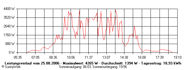 Grafik Tagesertrag
