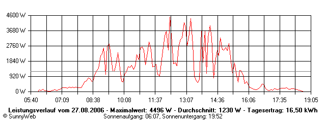Grafik Tagesertrag