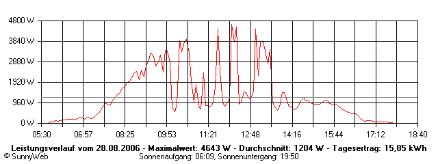 Grafik Tagesertrag