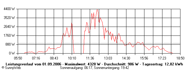 Grafik Tagesertrag