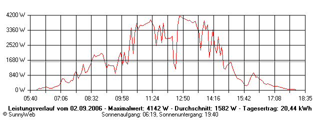 Grafik Tagesertrag