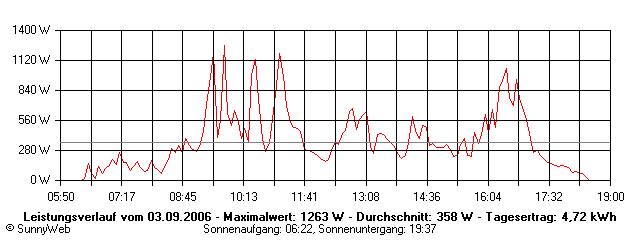 Grafik Tagesertrag